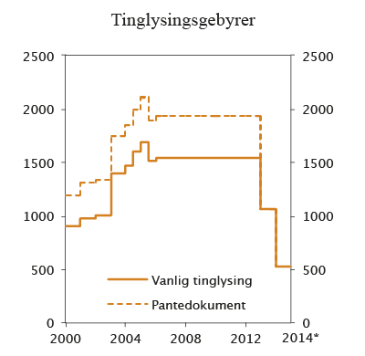 Figur 9.1 Satser for tinglysing av rettigheter i fast eiendom 2000 – 2014. Kroner
