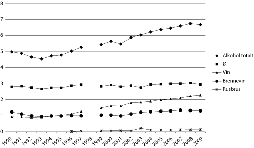 Figur 5.1 Årlig omsetning av alkohol i Norge per innbygger 15
år og eldre, 1990–2009, målt i liter ren alkohol per person
totalt og fordelt på ulike drikkesorter.