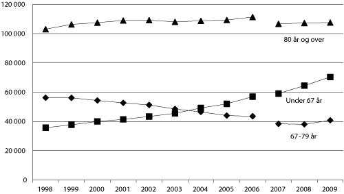 Figur 5.2 Antall mottakere 1 av pleie- og omsorgstjenester
etter alder 1998-2009 2, 3