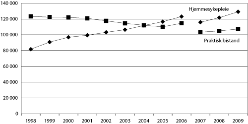 Figur 5.3 Antallet mottakere av hjemmesykepleie eller praktisk
bistand 1998–2009 1, 2