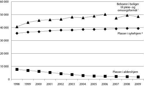 Figur 5.4 Botilbud i institusjon og boliger til pleie- og omsorgsformål
1999–2009 3