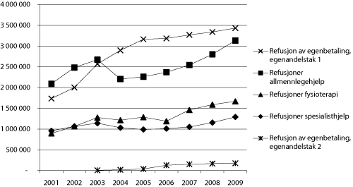 Figur 5.5 Folketrygdens refusjonsutgifter til lege- og fysioterapihjelp
og egenandelstakordningene i perioden 2001–2009 (beløp i 1000
kroner)
