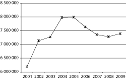 Figur 5.6 Folketrygdens utgifter til legemidler i perioden 2001–2009
(beløp i 1000 kroner)