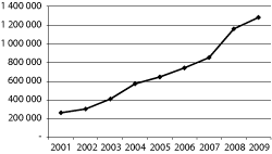 Figur 5.7 Refusjoner til tannlegehjelp for perioden 2001–2009
(beløp i 1000 kroner).