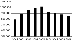 Figur 5.8 Mottakere av frikort under egenandelstak 1 i perioden
2001–2009