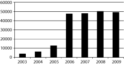 Figur 5.9 Mottakere av frikort under egenandelstak 2
i perioden 2003–2009