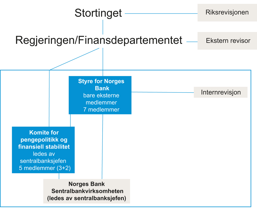Figur 1.1 Forslag til styringsstruktur for Norges Banks sentralbankvirksomhet
