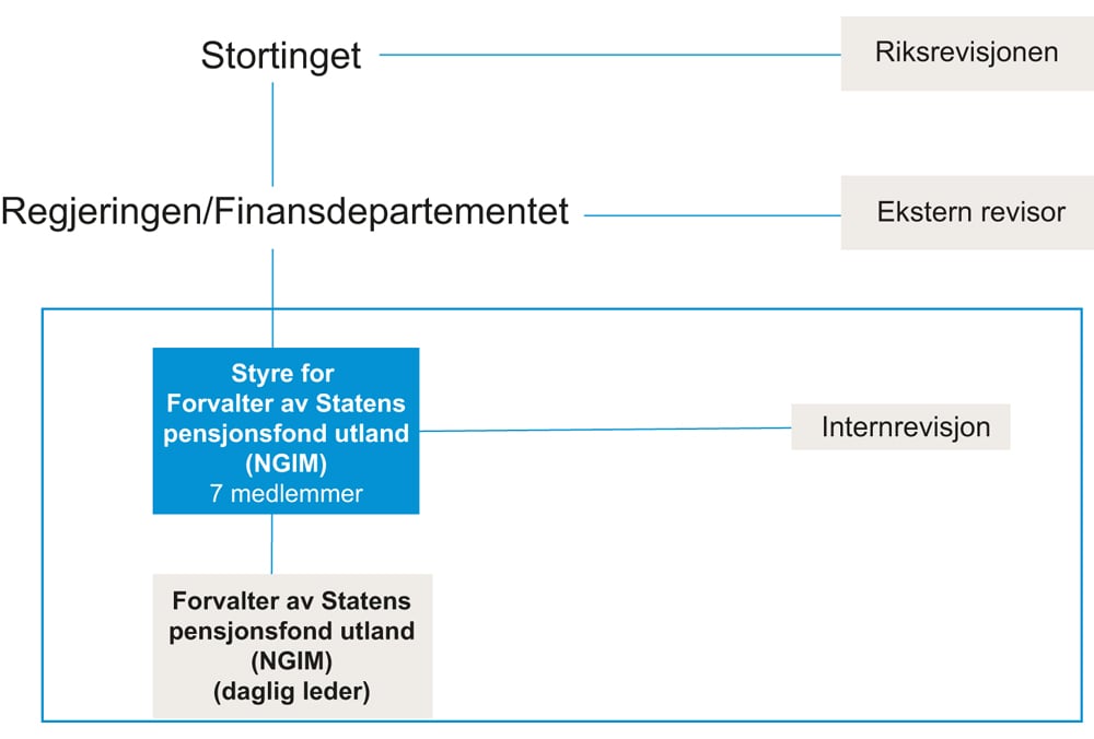 Figur 1.2 Særlovselskap for Statens pensjonsfond utland
