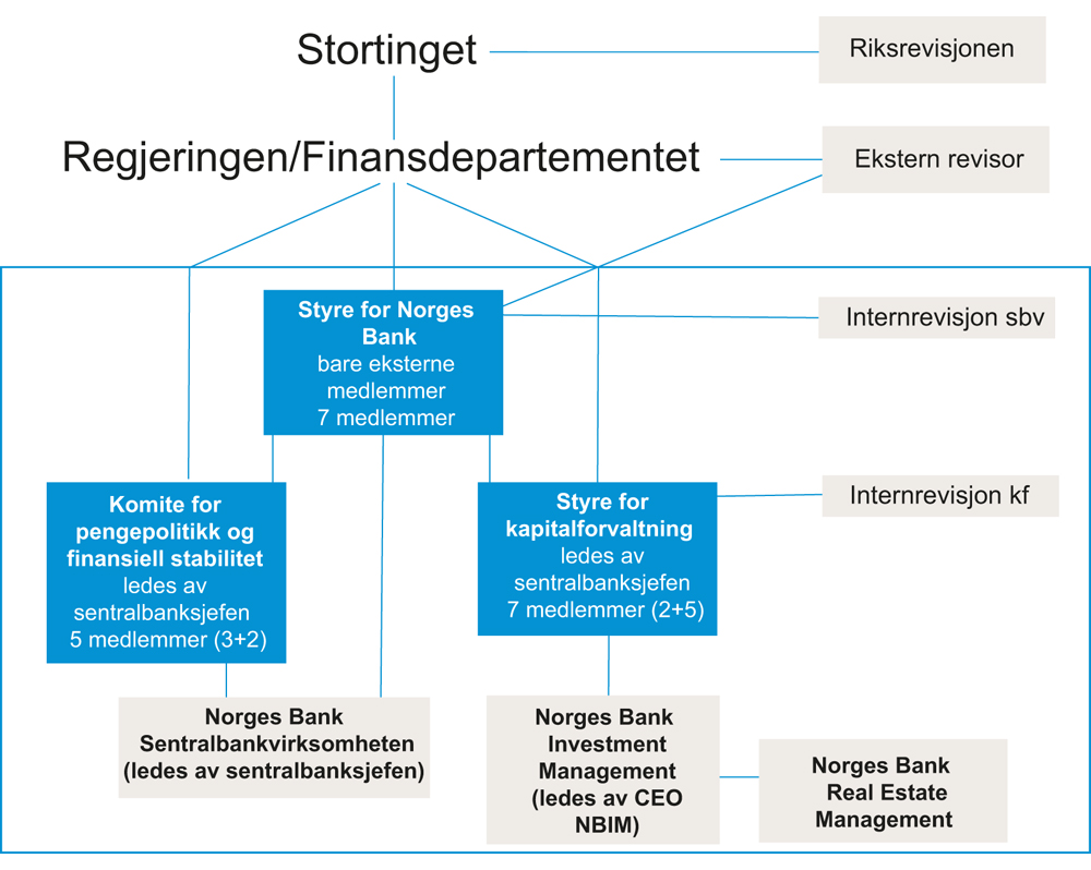 Figur 1.3 Styringsmodell for Norges Bank med SPU i banken – modell B
