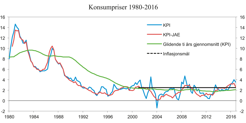 Figur 10.1 Konsumpriser. Konsumprisindeksen (KPI) og konsumpriser justert for avgiftsendringer og energipriser (KPI-JAE). Firekvartalersvekst. Prosent. 1980–20161

