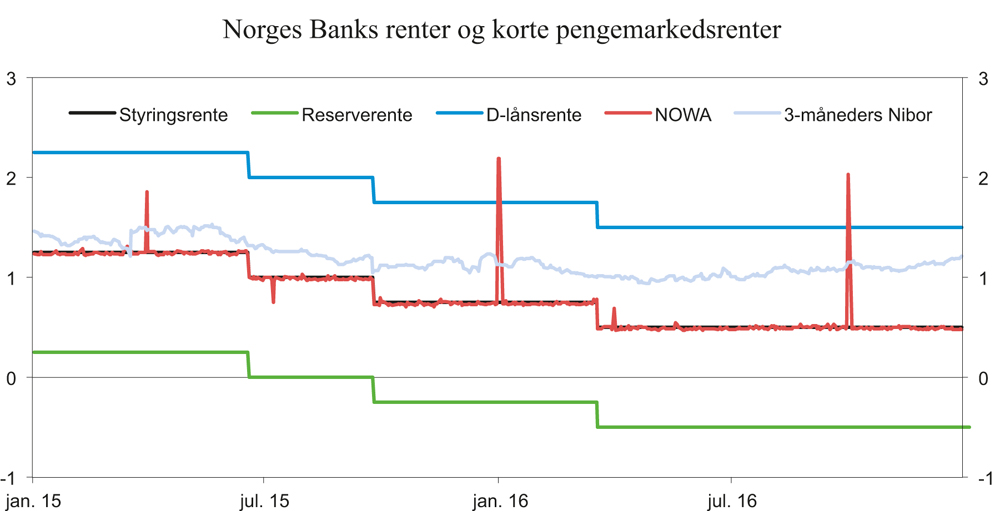 Figur 10.10 Norges Banks renter og korte pengemarkedsrenter (renter i pengemarkedet med løpetid på ett døgn og tre måneder). Nominelle renter. Prosent. 1. januar 2015–31. desember 2016
