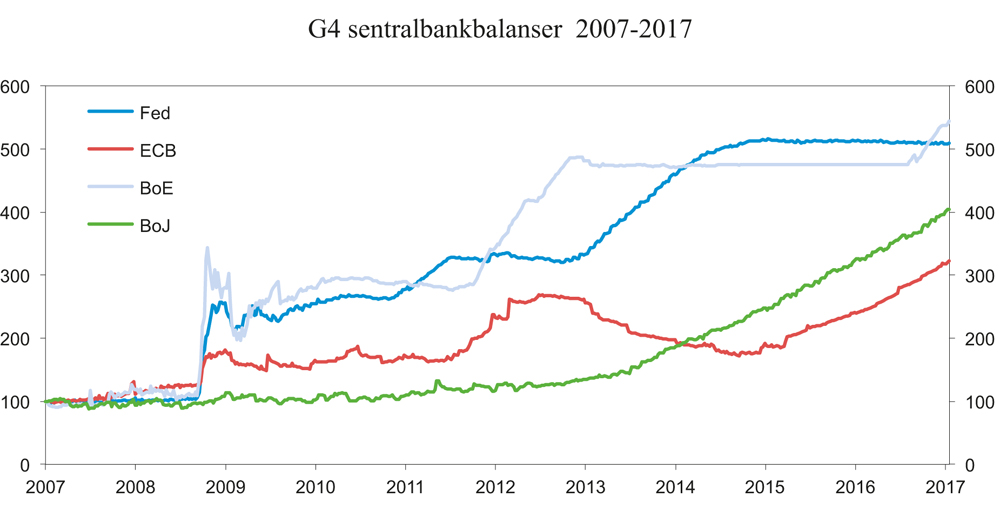 Figur 10.11 Balansen til sentralbankene i USA, euroområdet, Storbritannia og Japan. Indeks januar 2007 = 100
