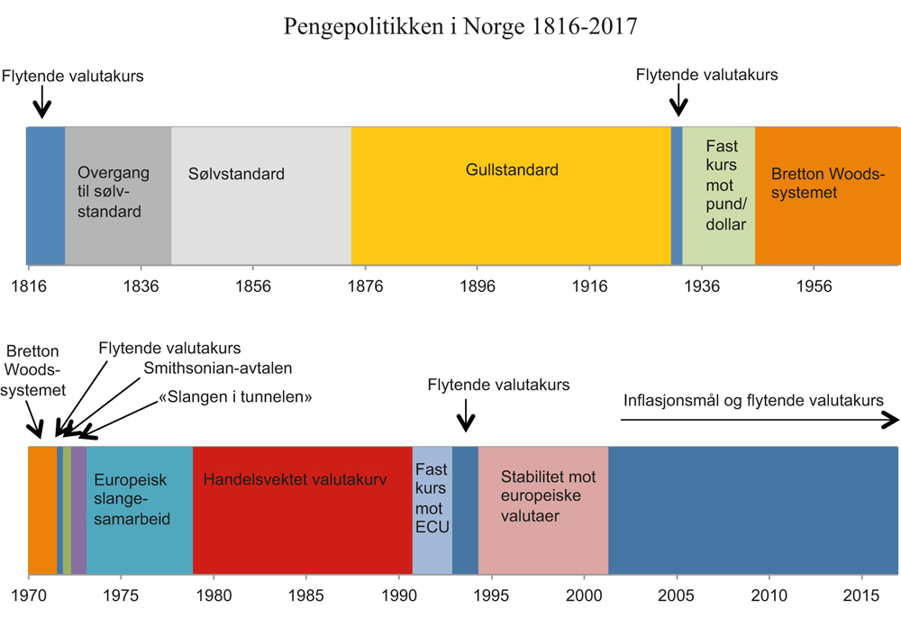 Figur 10.2 Pengepolitikken i Norge 1816–2017
