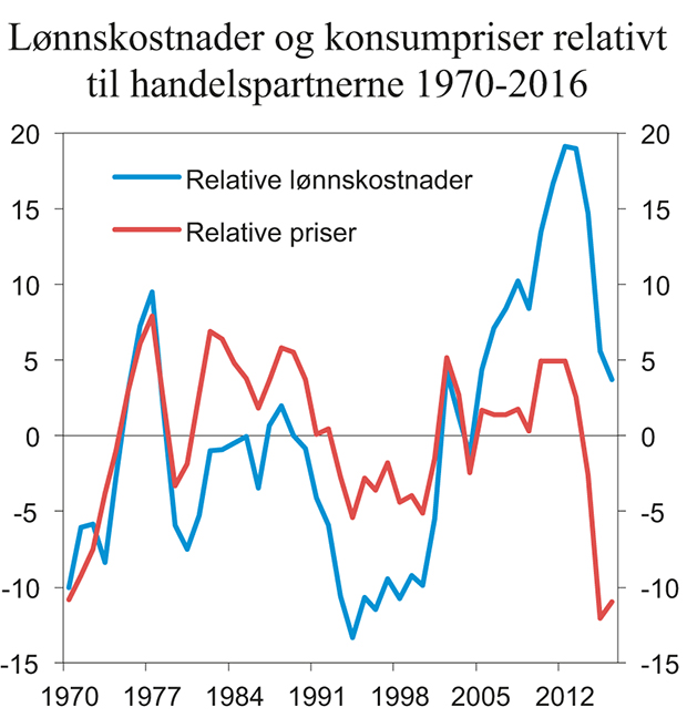 Figur 10.8 Norske lønnskostnader og konsumpriser relativt til handelspartnerne målt i felles valuta. Avvik fra gjennomsnittet i perioden 1970–2016. Årstall