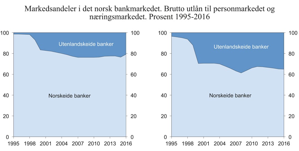 Figur 11.1 Markedsandeler i det norske bankmarkedet 1995–2016