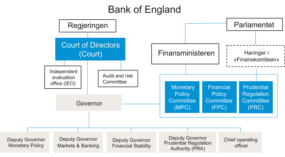 Figur 16.1 Styringsorganer i Bank of England