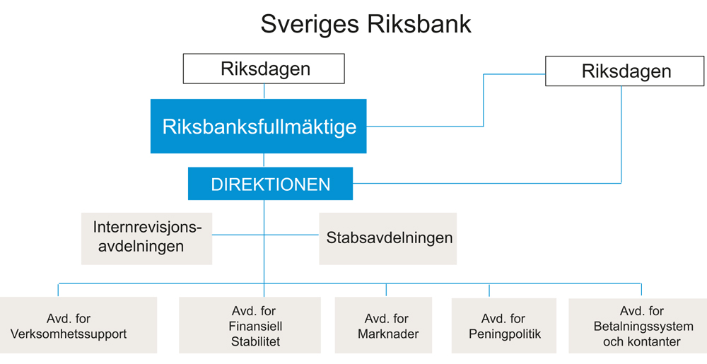 Figur 16.2 Styringsorganer i Sveriges riksbank