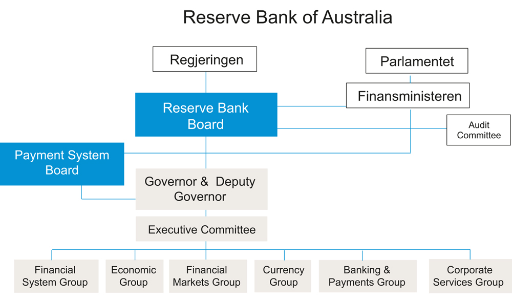 Figur 16.4 Styringsorganer i Reserve Bank of Australia