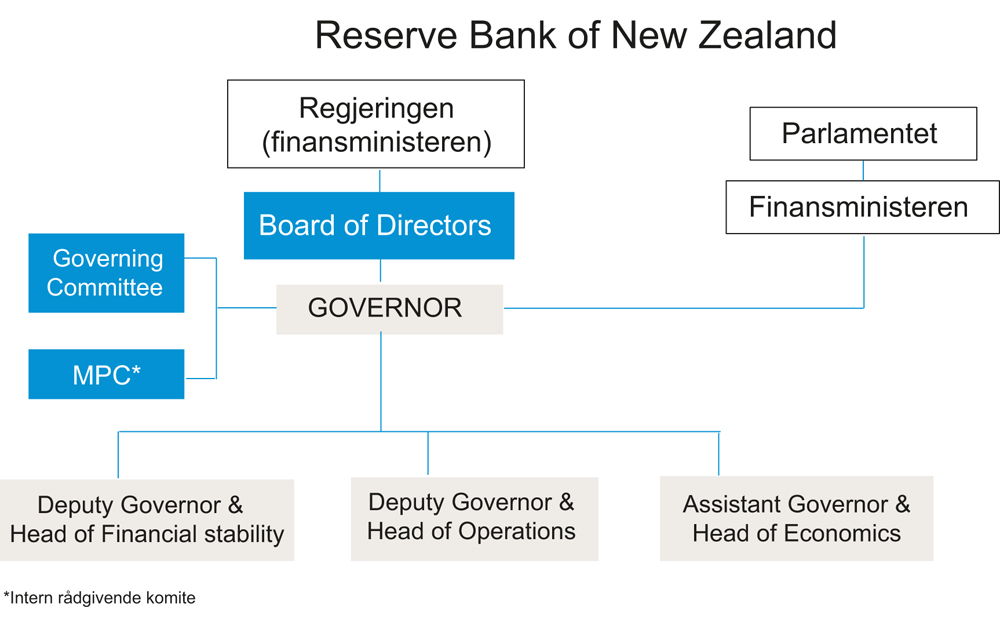 Figur 16.5 Styringsorganer i Reserve Bank of New Zealand