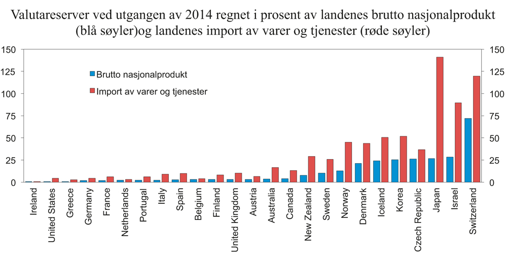 Figur 19.1  Valutareserver ved utgangen av 2014 regnet i prosent av landenes brutto nasjonalprodukt (blå søyler) og landenes import av varer og tjenester (røde søyler)
