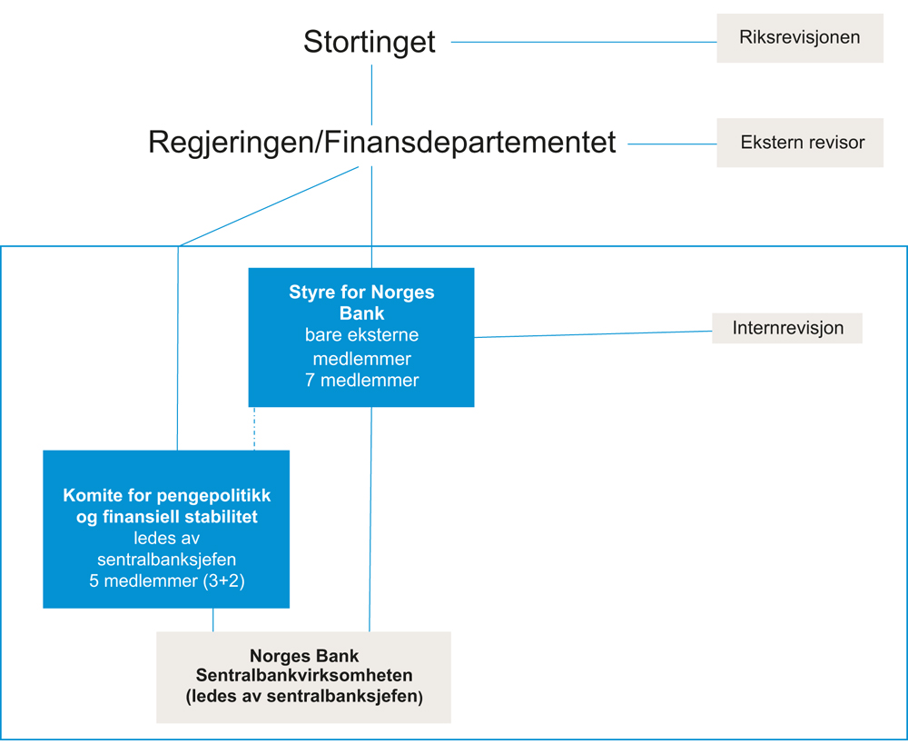 Figur 27.1 Forslag til styringsstruktur for Norges Banks sentralbankvirksomhet