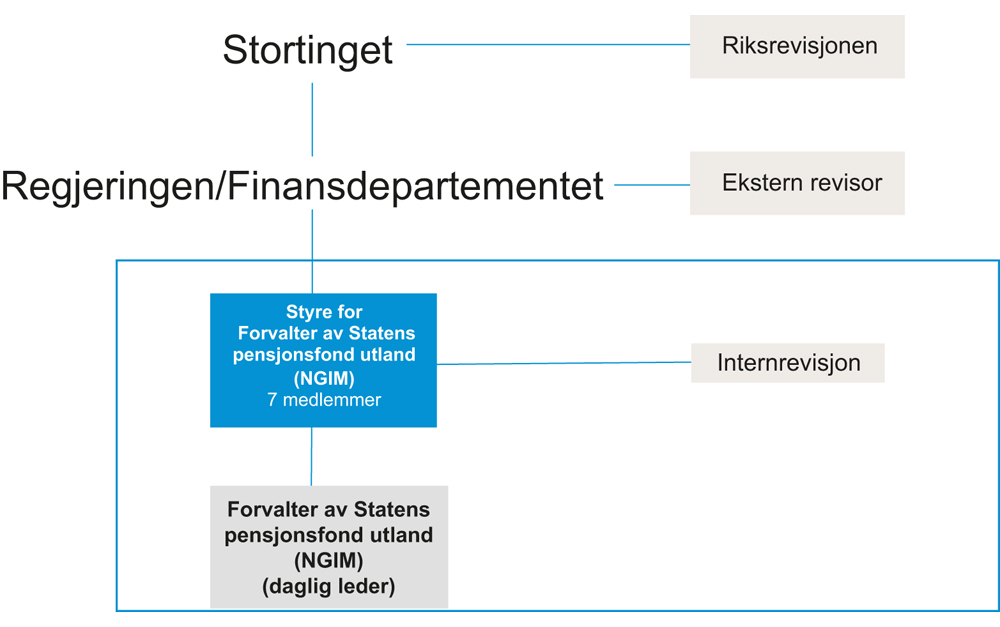 Figur 28.1 Særlovselskap for Statens pensjonsfond utland