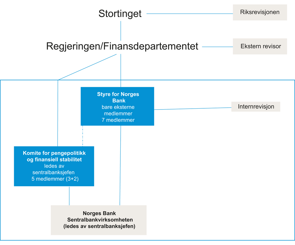 Figur 29.1 Forslag til styringsstruktur for Norges Banks sentralbankvirksomhet