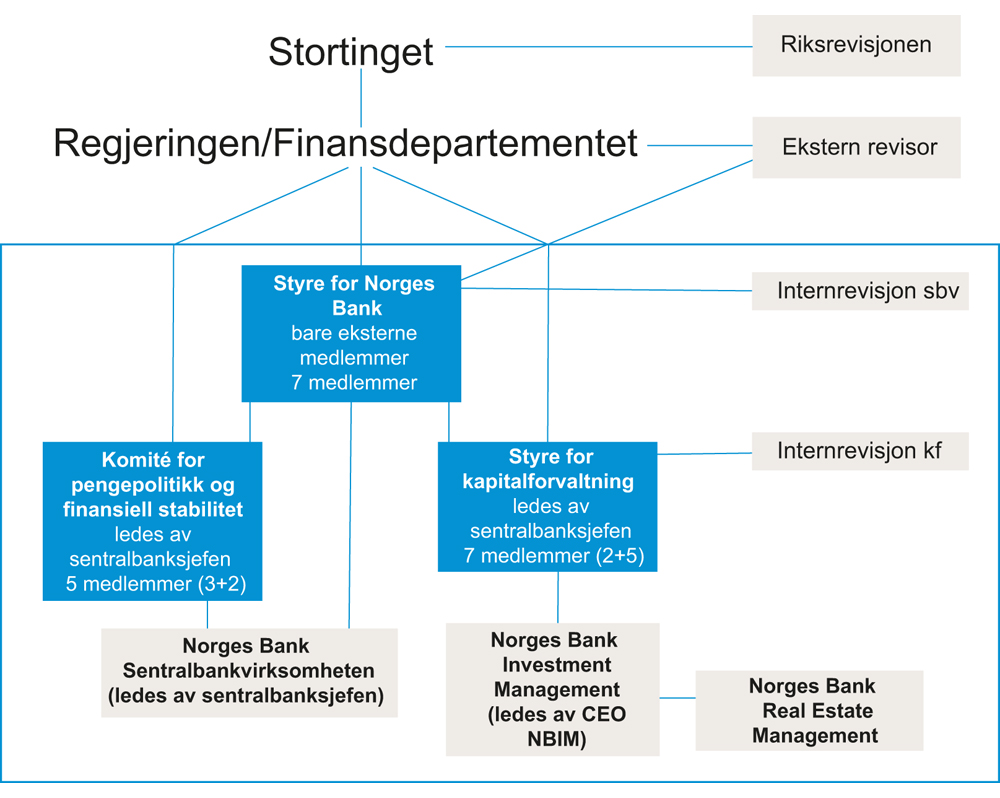 Figur 29.2 Styringsmodell for Norges Bank med SPU i banken – modell B