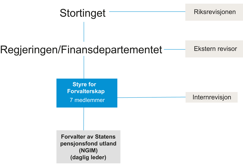 Figur 31.2 Modell A2 Forvalterenhet utenfor Norges Bank (jf. kapittel 28)