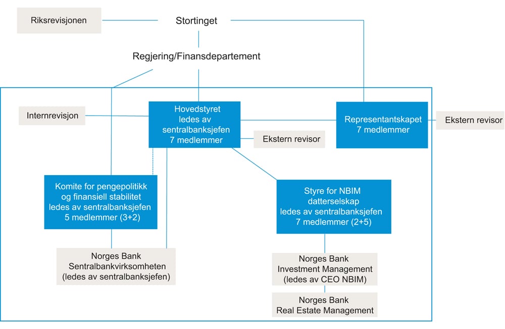 Figur 32.3 NBIM som datterselskap av Norges Bank