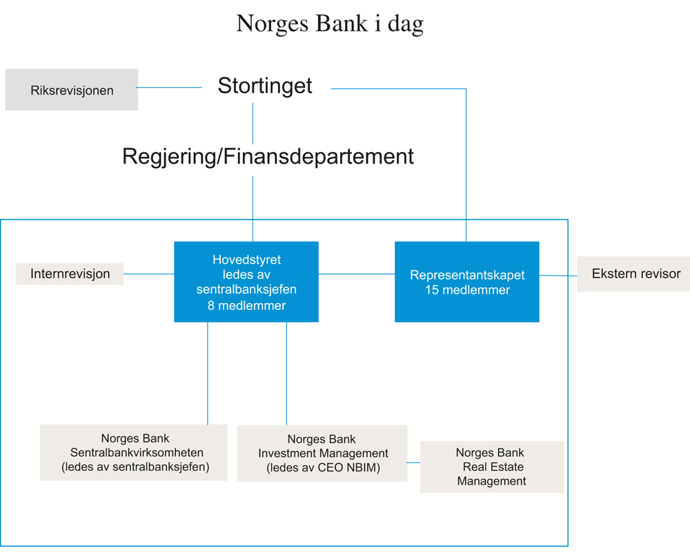 Figur 6.1 Norges Banks organisasjon
