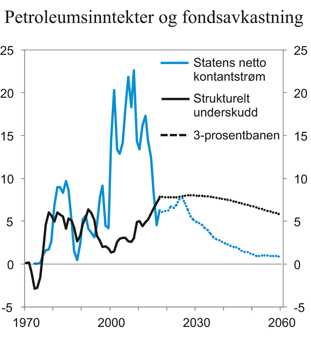 Figur 7.2 Statens netto kontantstrøm og bruk av oljeinntekter over budsjettet. Prosent av trend-BNP Fastlands-Norge
