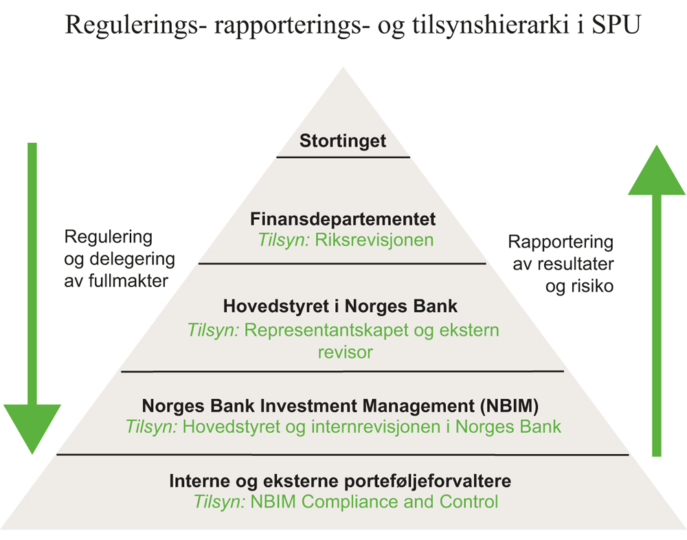 Figur 7.3 Regulerings-, rapporterings- og tilsynshierarki i Statens pensjonsfond utland

