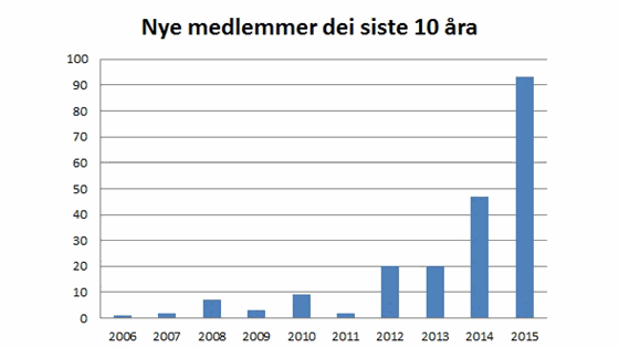 Utvikling i tal nye birøktarar frå 2006 til 2015. Kjelde Norsk birøktarlag 