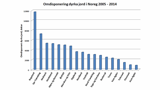 Utvikling i tal dekar omdisponert dyrka jord i Noreg frå 2005 til 2014. Kjelde: SSB/KOSTRA 