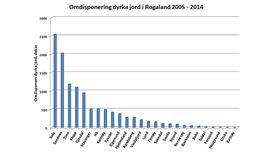 Utvikling i tal dekar omdisponert dyrka jord i Rogaland frå 2005 til 2014. Kjelde: SSB/KOSTRA 
