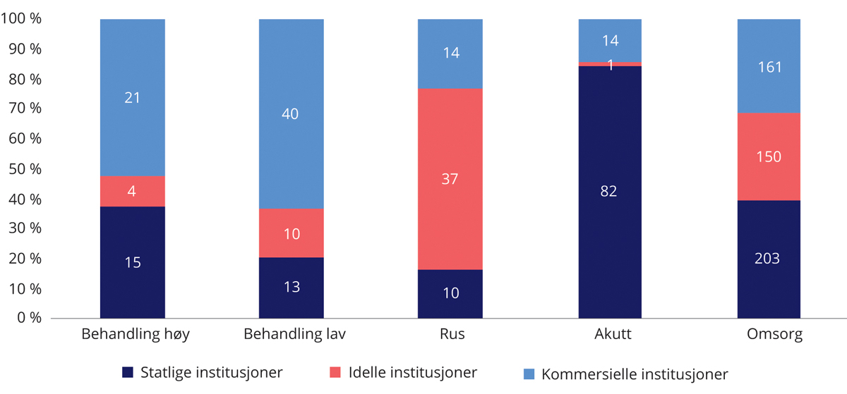 Figur 2.1 Gjennomsnittlig antall barn i ulike institusjoner i 2022.