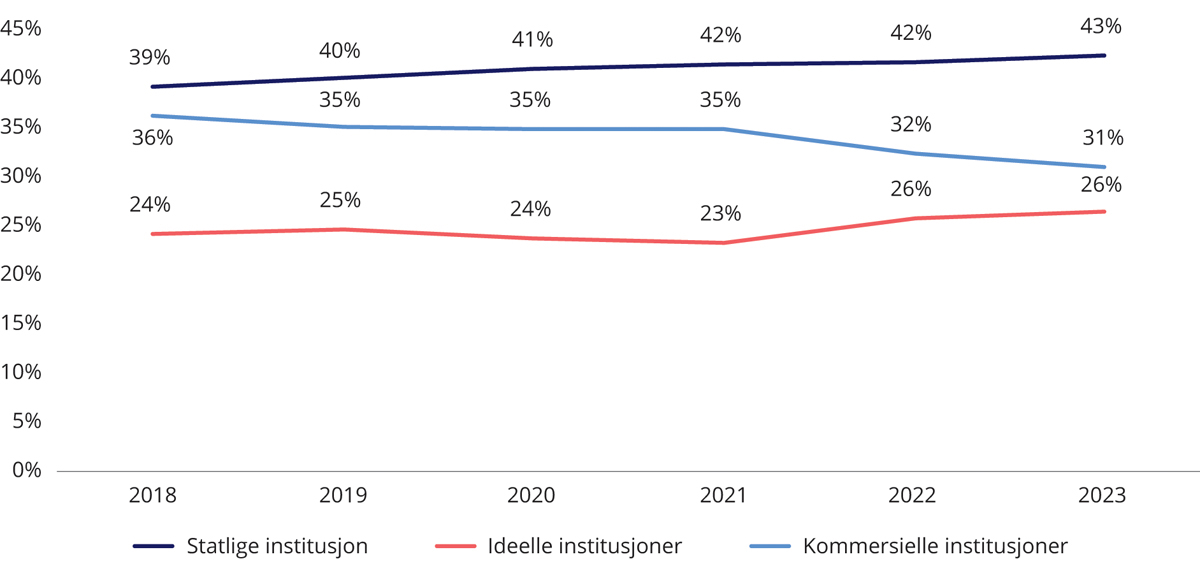 Figur 2.2 Utvikling i andel oppholdsdager i statlige institusjoner og ideelle og kommersielle institusjoner 2018–2023. Faktiske oppholdsdager 2018 til og med 2022. Anslag for 20231