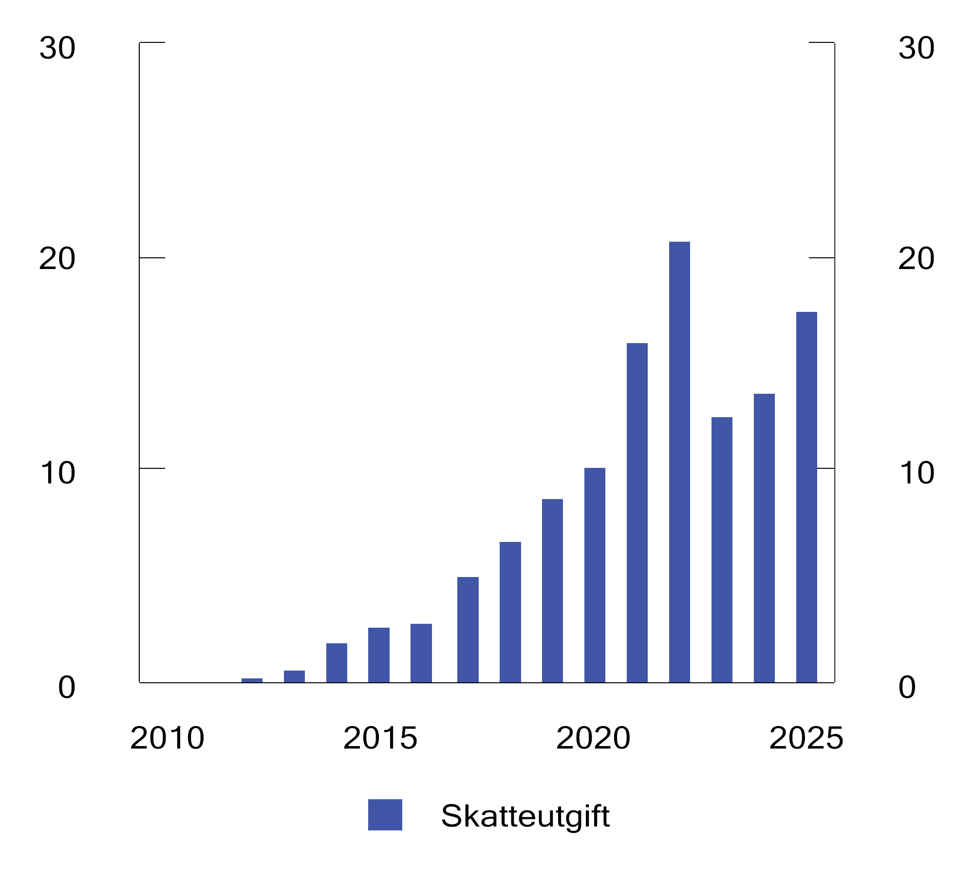 Figur 11.1 Skatteutgift for elbilfritaket i merverdiavgiften