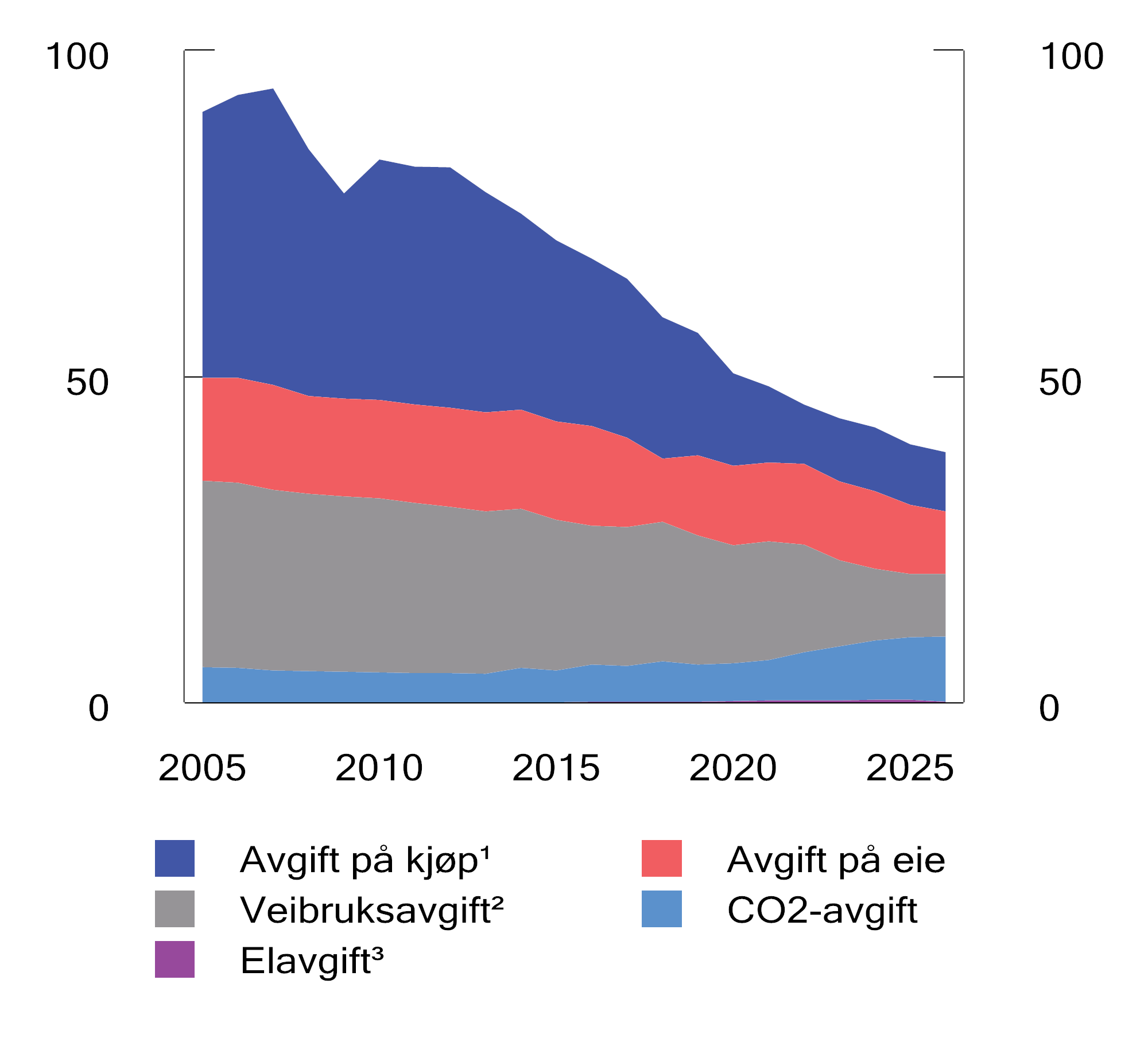 Figur 11.2 Inntekter fra bilrelaterte særavgifter4