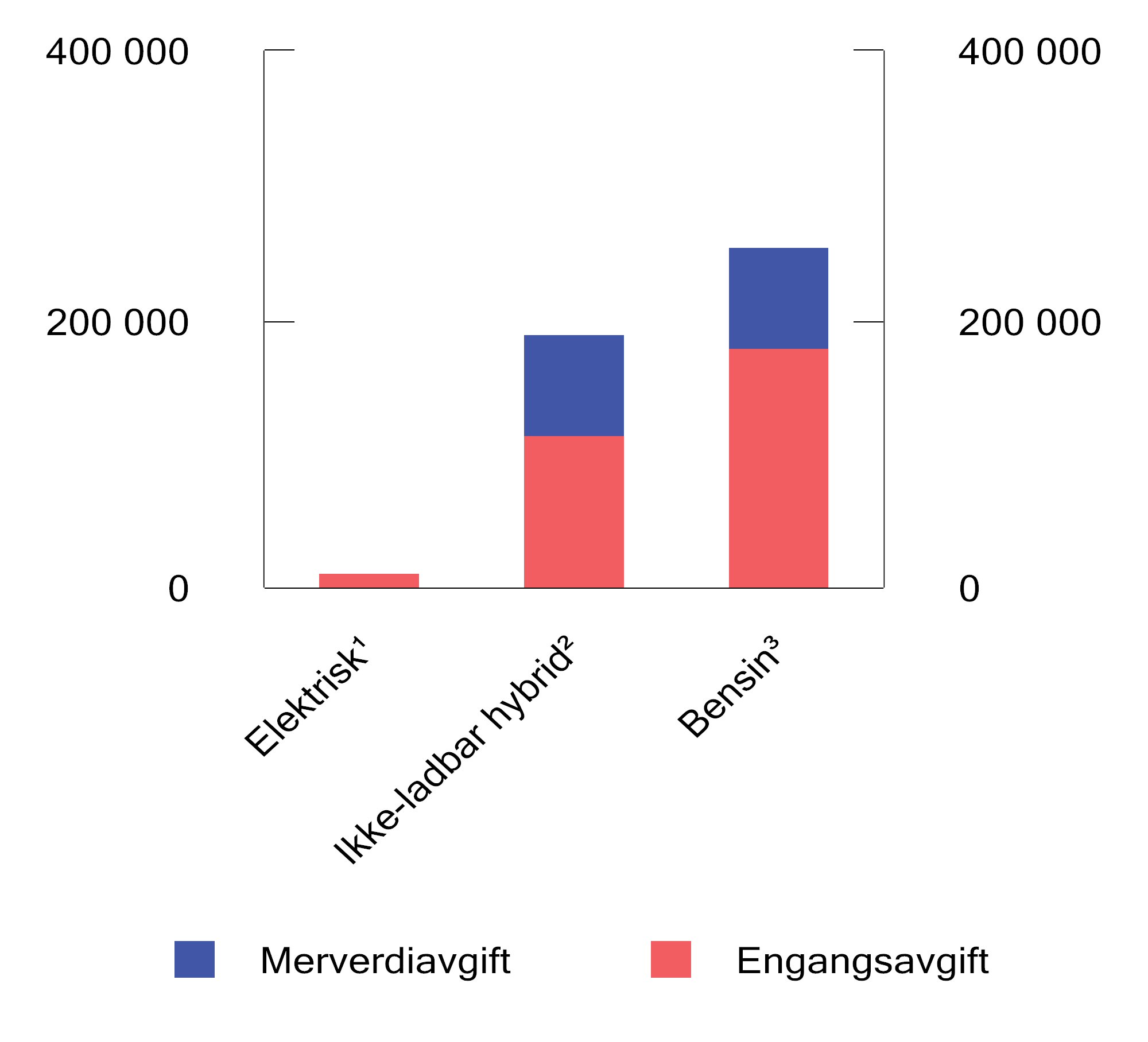 Figur 11.3 Kjøpsavgifter for en personbil til 300 000 kroner med ulik fremdriftsteknologi. 2026. Kroner