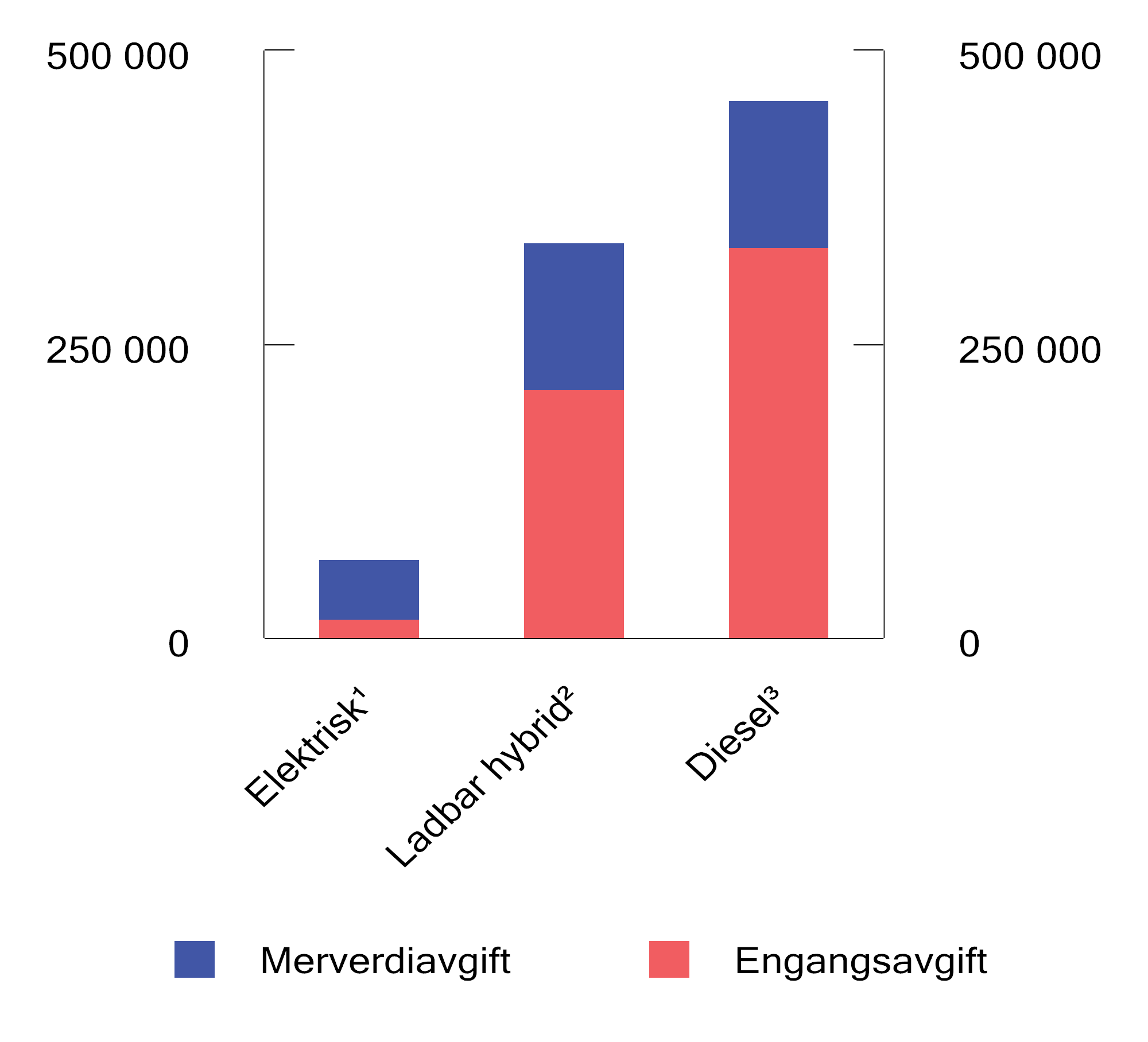 Figur 11.4 Kjøpsavgifter for en personbil til 500 000 kroner med ulik fremdriftsteknologi. 2026. Kroner