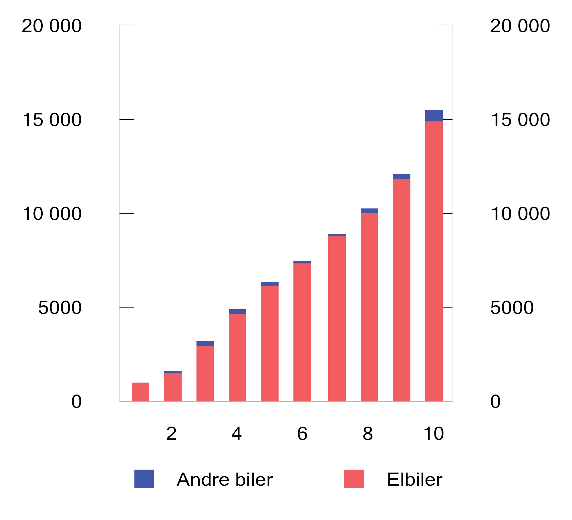 Figur 11.5 Antall nyregistrerte biler i 2024.1 Fordelt på husholdningsjusterte inntektsdesiler