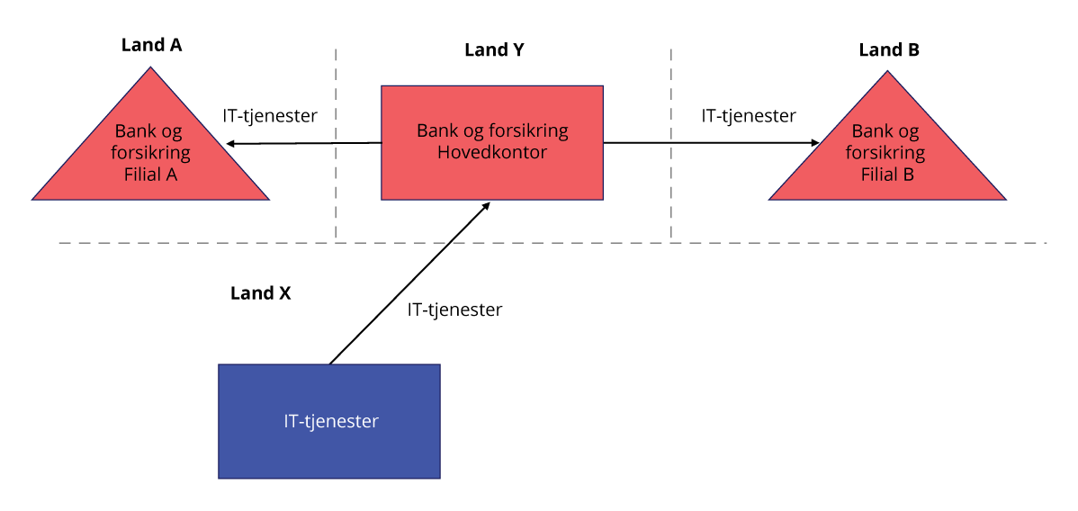 Figur 12.1 Fordelingsmetodens to steg