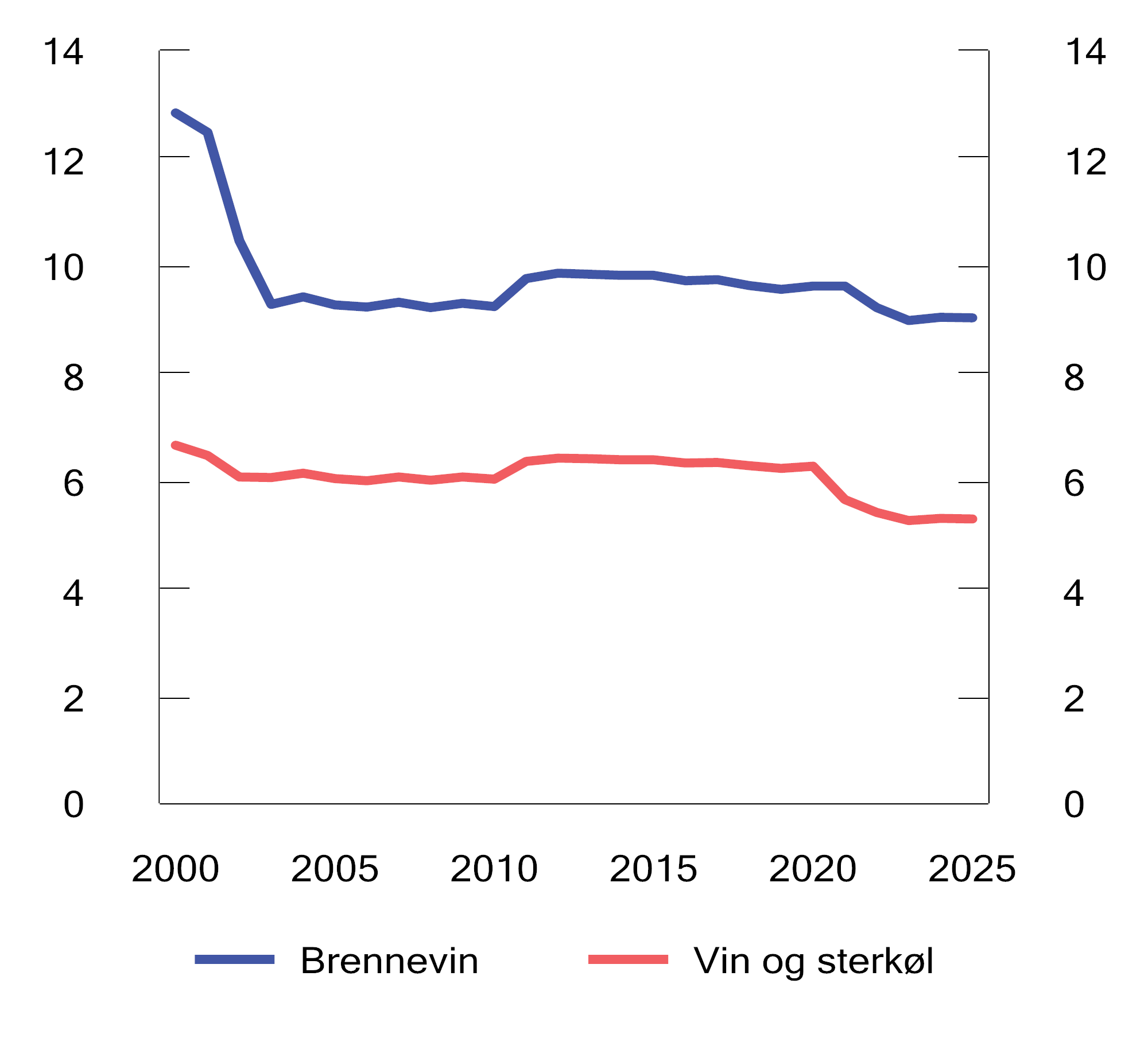 Figur 13.1 Utvikling i reelt avgiftsnivå på brennevin, vin og sterkøl. 2025-kroner per volumprosent per liter. 2000–2025
