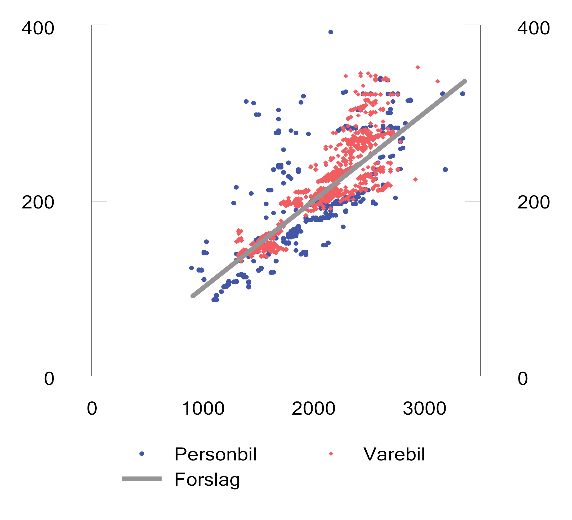 Figur 13.11 CO2-utslipp1 og egenvekt2 for nye personbiler og varebiler førstegangsregistrert i perioden januar til april 2025.3