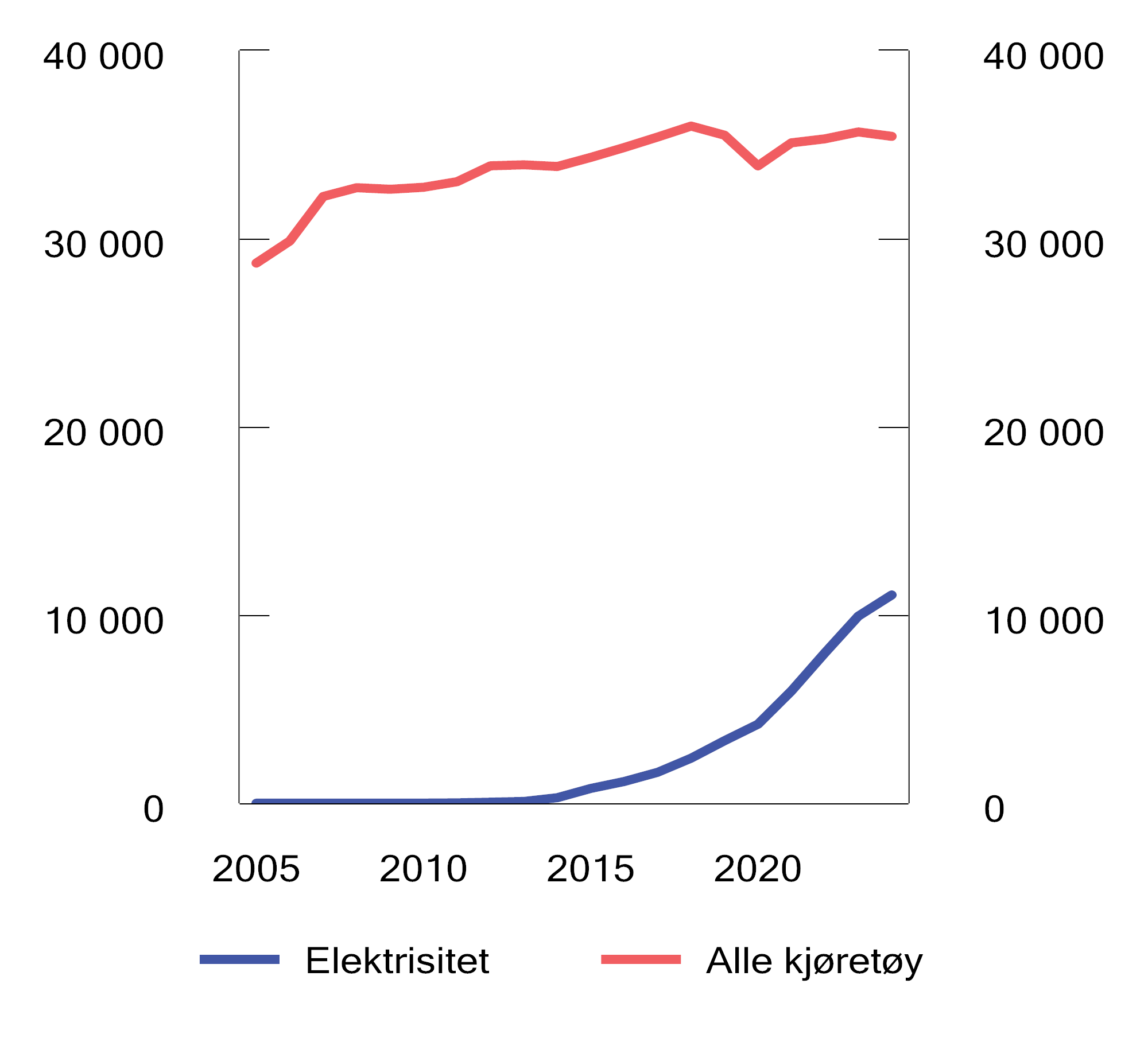 Figur 13.12 Kjørelengde for personbiler etter drivstoff. Mill. km. 2005–2024