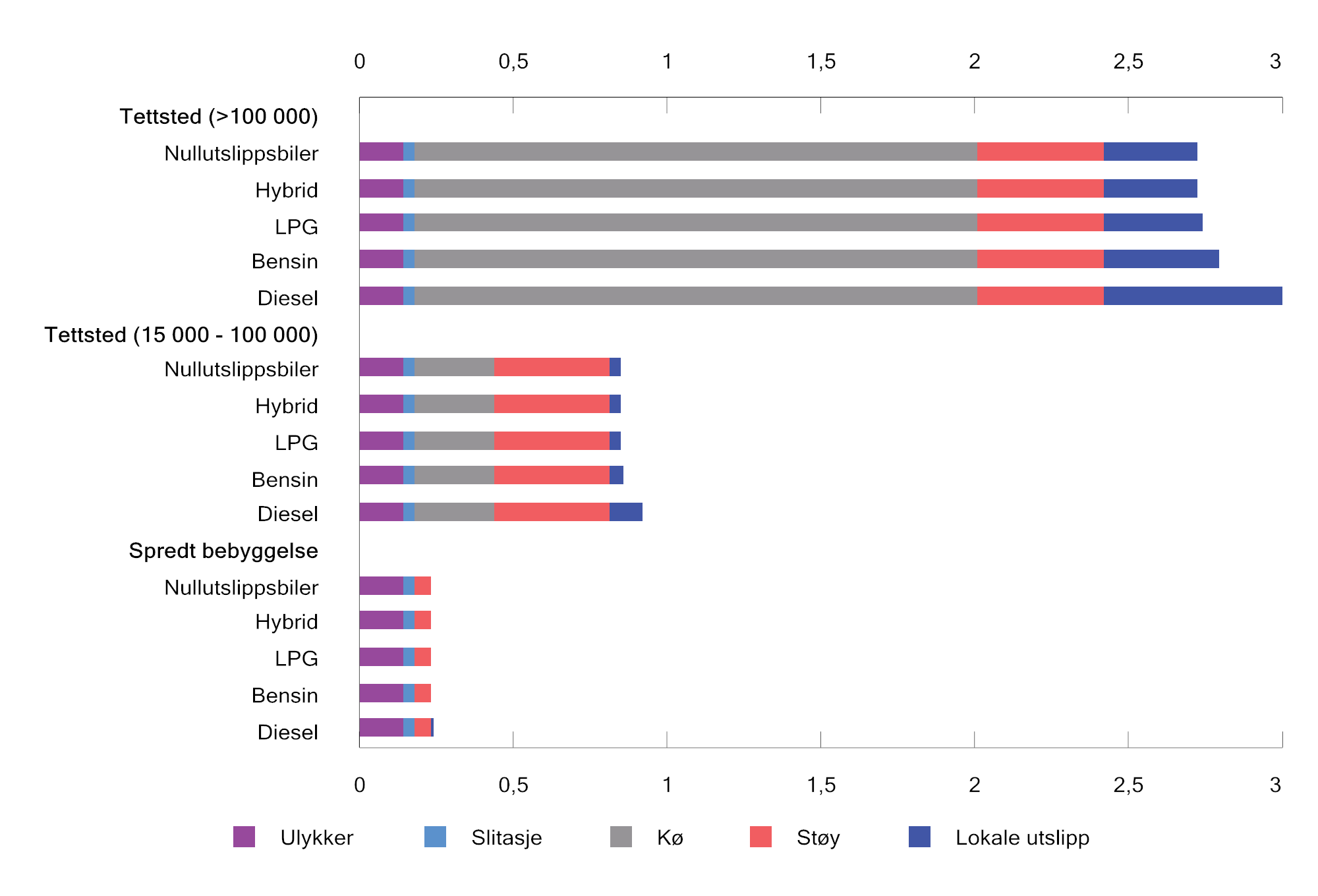 Figur 13.13 Gjennomsnittlige eksterne marginale kostnader (utenom utslipp av CO2) over et døgn ved bruk av personbil. 2025-kroner1 per kilometer