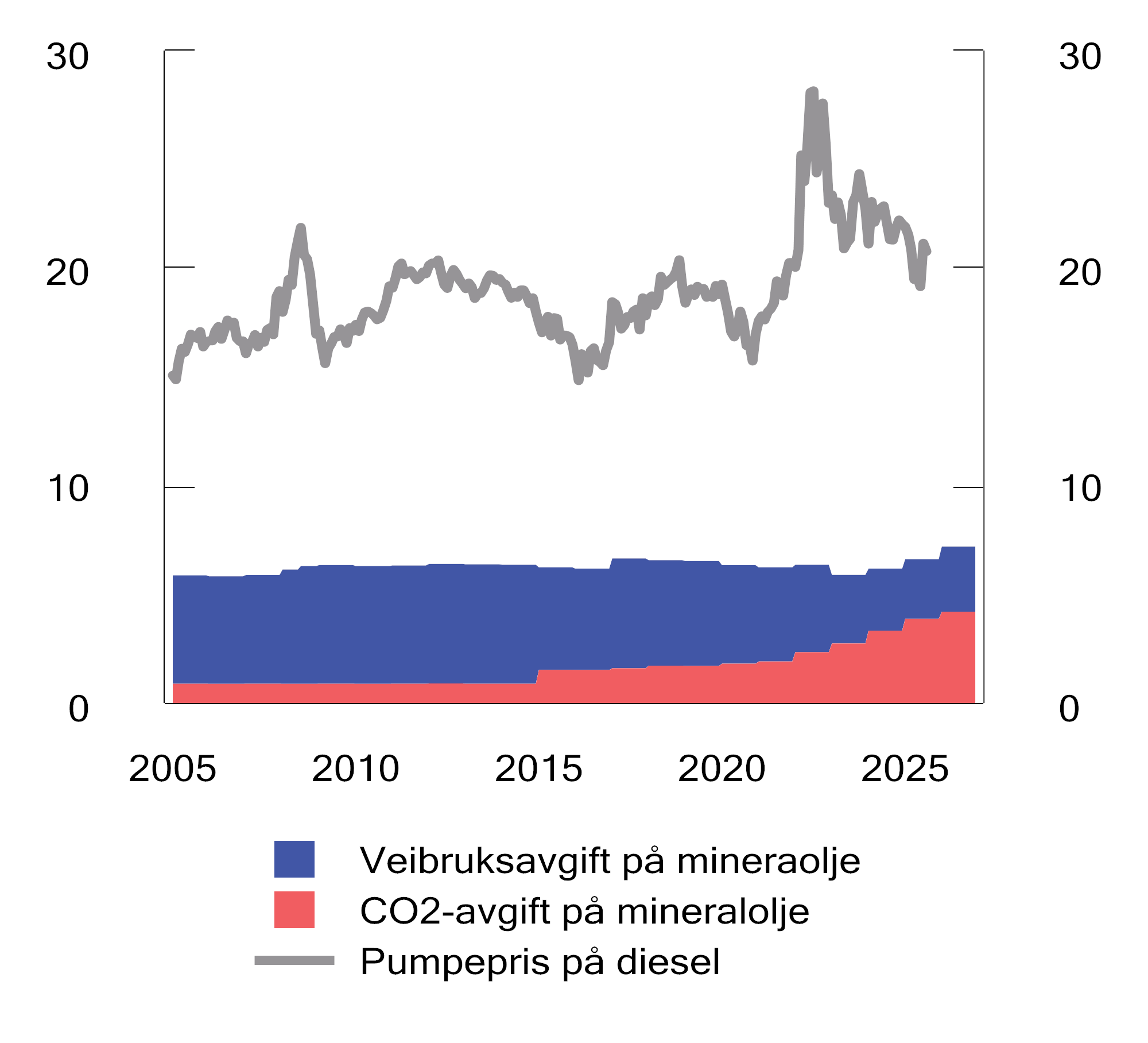 Figur 13.14 Avgifter og priser på diesel. 2026-kroner per liter. 2005–2026