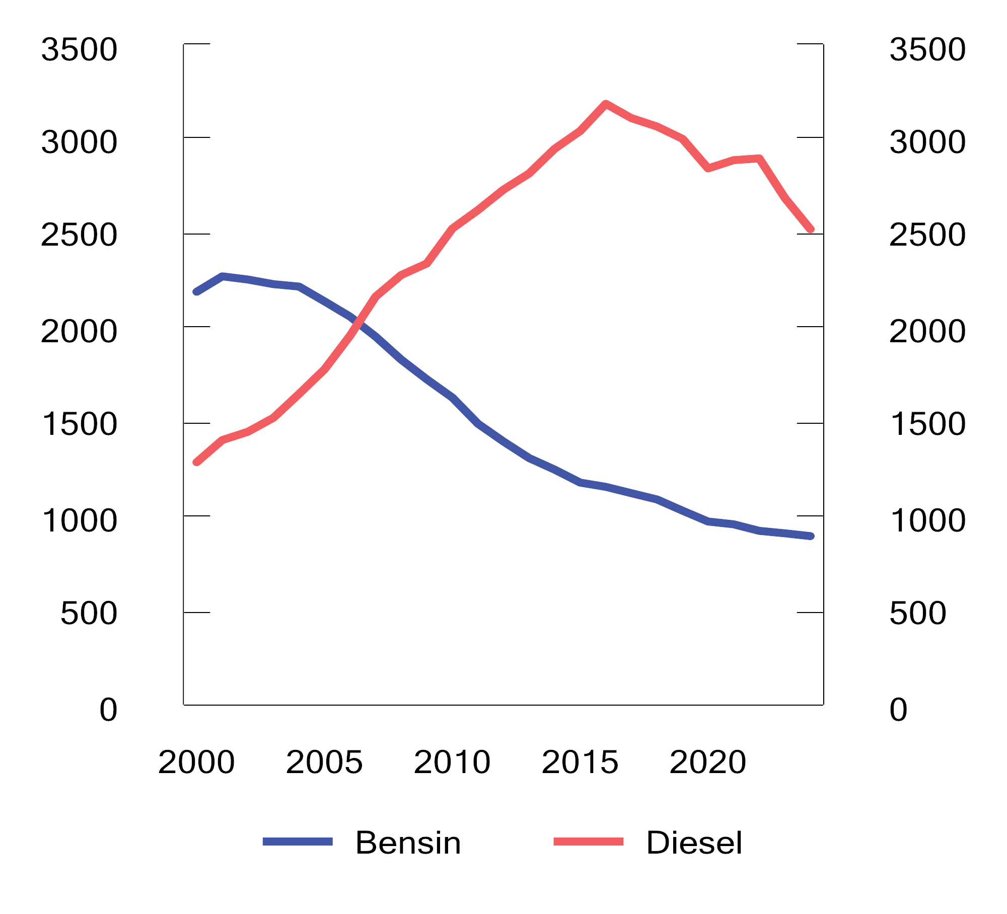 Figur 13.15 Omsetning av bensin (inkludert bioetanol) og autodiesel (inkludert biodiesel). Mill. liter. 2000–2024